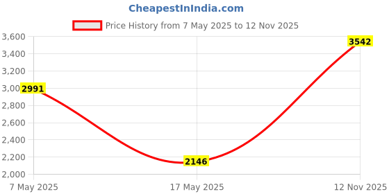 amazon.in Official Creality Ender 3 V2 Filament Runout Sensor, Smart Filament Break Detection Detector for Ender 3, Ender 3 pro, Ender3 Max?Ender 6 with 32 Bit V4.2.2/V4.2.7 Motherboard Price History Graph from 7 May 2025 to 12 Nov 2025