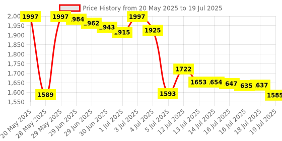 amazon.in Official Creality Ender 3 V3 SE Nozzles 0.4mm 5PCS High-Speed Brass Nozzles 3D Printer Accessories M6 Hotend Extruder Nozzle for Ender 5 S1/Ender 7 3D Printer Price History Graph from 20 May 2025 to 16 Jul 2025
