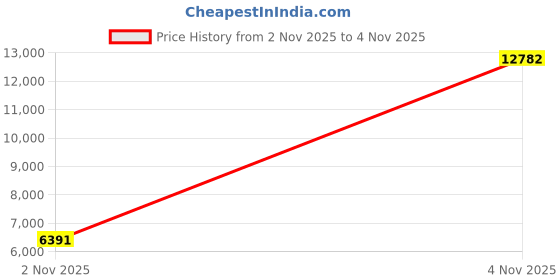 amazon.in Official Creality K1 Max Build Plate PEI Sheet, 315 x 310mm Textured Removable Flexible Spring Surface Excellent Heat Resistance Heated for Ender 3 S1 Plus K1 Max 3D Printer(Without Magnetic Base) Price History Graph from 2 Nov 2025 to 4 Nov 2025