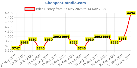 amazon.in Official Creality Original K1 Build Plate 235x235mm Smooth PEI Sheet Flexible Spring Steel Magnetic 3D Printer Build Plate for K1/K1C/Ender 3/3 V2/3 Pro/5/5 Pro/3 Neo/3 V2 Neo Price History Graph from 27 May 2025 to 14 Nov 2025