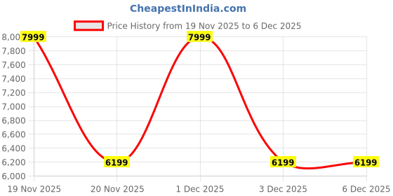 amazon.in official dapp Athlete Pro Weightlifting Shoes – Unisex Gym Shoes with Arch Support & Flat Sole – Ideal for Squats, Deadlifts & Olympic Lifts official dapp Price History Graph from 19 Nov 2025 to 5 Dec 2025