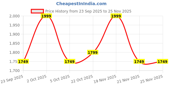 amazon.in OFFICIAL DAPP Athletic Duffel Bag | Gym Bag with Spacious Compartments | Lightweight & Durable Design | Ideal for Gym, Sports, Travel, and Fitness (Black) official dapp Price History Graph from 23 Sep 2025 to 24 Nov 2025