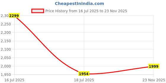 amazon.in official dapp DAPP Women's Seamless High-Stretch Sports Leggings & Full Sleeve Bra Set - Moisture Wicking, Glute Enhancing Activewear for Gym & Workout. official dapp Price History Graph from 16 Jul 2025 to 23 Nov 2025