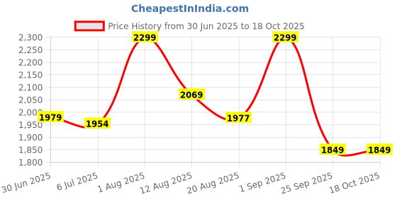 amazon.in official dapp DAPP Women's Seamless High-Stretch Sports Leggings & T-Back Bra Set - Moisture Wicking, Glute Enhancing Activewear for Gym & Workout. official dapp Price History Graph from 30 Jun 2025 to 18 Oct 2025