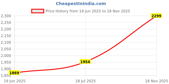 amazon.in official dapp DAPP Women's Seamless High-Stretch Sports Leggings & T-Back Bra Set - Moisture Wicking, Glute Enhancing Activewear for Gym & Workout. official dapp Price History Graph from 19 Jun 2025 to 18 Nov 2025