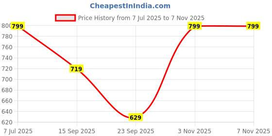 amazon.in bewakoof Official DC Merchandise Batman Men's 100% Cotton 220 GSM Graphic Print Oversized Fit Round Neck Plus Size T-Shirt bewakoof Price History Graph from 7 Jul 2025 to 3 Nov 2025