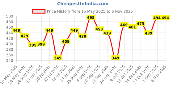 amazon.in bewakoof Official DC Merchandise Batman Men's 100% Cotton Printed Regular Fit Round Neck T-Shirt bewakoof Price History Graph from 15 May 2025 to 2 Nov 2025
