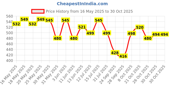 amazon.in bewakoof Official DC Merchandise Batman Men's 100% Cotton Printed Regular Fit Round Neck T-Shirt bewakoof Price History Graph from 16 May 2025 to 29 Oct 2025