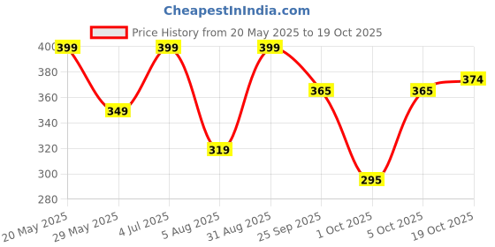 amazon.in bewakoof Official DC Merchandise Batman Men's 100% Cotton Regular Fit Boxer bewakoof Price History Graph from 20 May 2025 to 19 Oct 2025