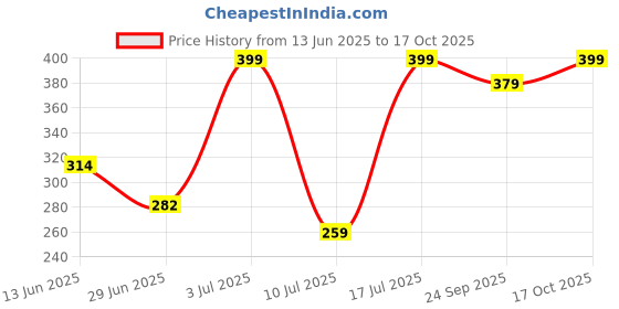 amazon.in bewakoof Official DC Merchandise Batman Men's 100% Poplin Cotton Regular Fit Boxer bewakoof Price History Graph from 13 Jun 2025 to 17 Oct 2025
