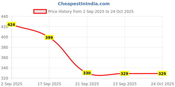 amazon.in bewakoof Official DC Merchandise Batman Men's 100% Poplin Cotton Regular Fit Boxer bewakoof Price History Graph from 2 Sep 2025 to 22 Oct 2025