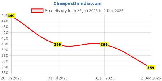 amazon.in bewakoof Official DC Merchandise Men's 100% Cotton Graphic Print Regular Fit Round Neck T-Shirt bewakoof Price History Graph from 26 Jun 2025 to 2 Dec 2025