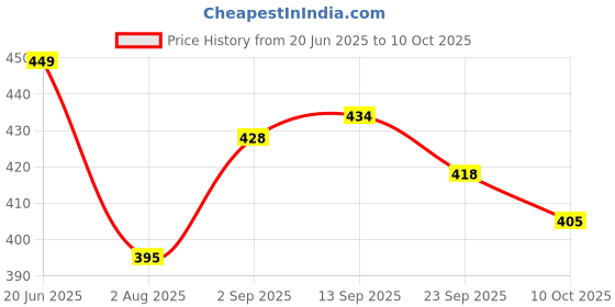 amazon.in bewakoof Official Dc Merchandise Men's All Over Printed Casual Style Regular Fit Cotton Pyjamas bewakoof Price History Graph from 20 Jun 2025 to 10 Oct 2025