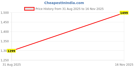amazon.in bewakoof Official DC Merchandise Men's Graphic Printed Oversized Fit Full Sleeve Terry Hoodies bewakoof Price History Graph from 31 Aug 2025 to 16 Nov 2025
