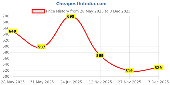 amazon.in bewakoof Official DC Merchandise Men's Poplin Regular Fit Pyjama bewakoof Price History Graph from 28 May 2025 to 3 Dec 2025