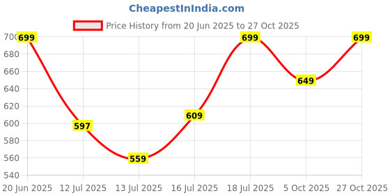 amazon.in bewakoof Official DC Merchandise Men's Poplin Regular Fit Pyjama bewakoof Price History Graph from 20 Jun 2025 to 27 Oct 2025