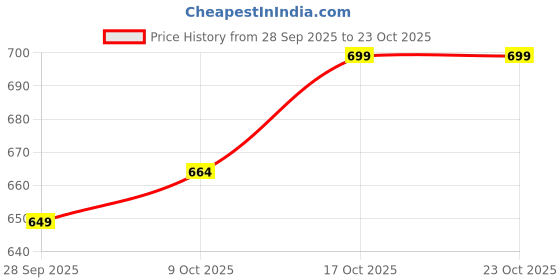 amazon.in bewakoof Official DC Merchandise Men's Poplin Regular Fit Pyjama bewakoof Price History Graph from 28 Sep 2025 to 22 Oct 2025