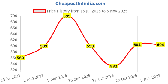 amazon.in bewakoof Official DC Merchandise Superman Men's 100% Poplin Cotton Regular Fit Pyjama bewakoof Price History Graph from 15 Jul 2025 to 4 Nov 2025