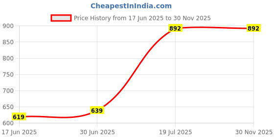 amazon.in free authority Official Deadpool & Wolverine Printed Regular Fit Shorts for Men free authority Price History Graph from 17 Jun 2025 to 29 Nov 2025