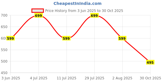 amazon.in bewakoof Official Disney Merchandise Hakuna Matata Women's 100% Cotton Graphic Print Oversized Fit Round Neck T-Shirt bewakoof Price History Graph from 3 Jun 2025 to 30 Oct 2025