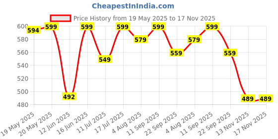 amazon.in bewakoof Official Disney Merchandise Mickey Men's 100% Cotton Regular Fit Pyjama bewakoof Price History Graph from 19 May 2025 to 17 Nov 2025