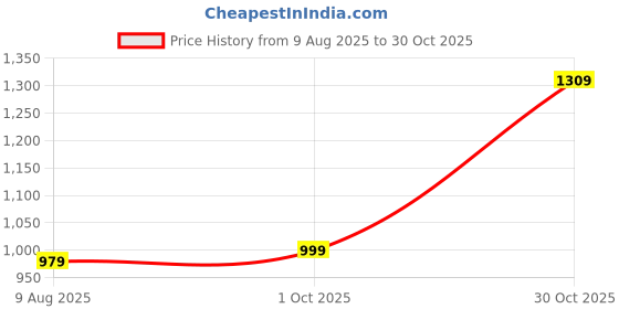amazon.in bewakoof Official Disney Merchandise Mickey Women's Colorblock Oversized Fit Full Sleeve V-Neck 100% Acrylic Sweater bewakoof Price History Graph from 9 Aug 2025 to 30 Oct 2025