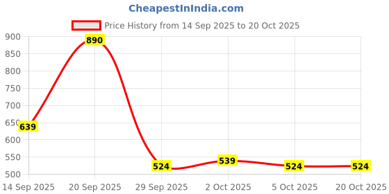 amazon.in free authority Official Dragon Ball Z Goku Printed Regular Fit Shorts for Young Men free authority Price History Graph from 14 Sep 2025 to 20 Oct 2025