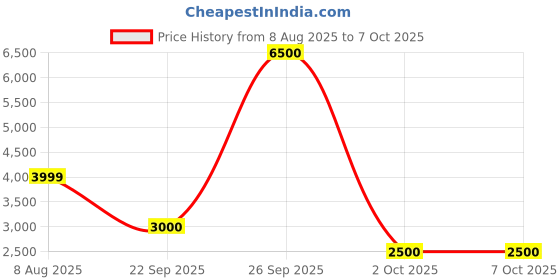 amazon.in [OFFICIAL] Filmora 14 Video Editor - More AI, Videos in Less Clicks | All future updates with Transferable License | Loved by Content Creators (Lifetime, Android) Price History Graph from 8 Aug 2025 to 6 Oct 2025