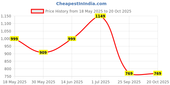 amazon.in free authority Official Garfield Graphic Printed Mid-Rise Jogger for Women free authority Price History Graph from 18 May 2025 to 19 Oct 2025