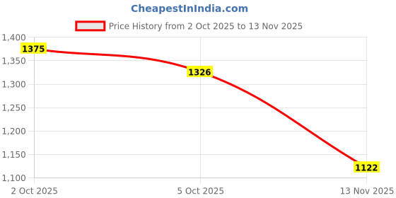 amazon.in bewakoof Official Garfield Merchandise Men's Standard Length Typography Oversized Fit Full Sleeve Collar Nylon Puffer Jacket bewakoof Price History Graph from 2 Oct 2025 to 13 Nov 2025