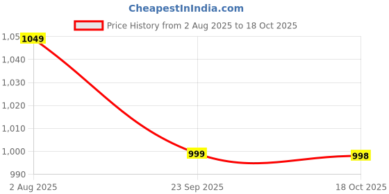 amazon.in the souled store Official Harry Potter: Hogwarts Women and Girls Short Sleeve Round Neck Off White Graphic Printed Cotton Oversized T-Shirts the souled store Price History Graph from 2 Aug 2025 to 18 Oct 2025