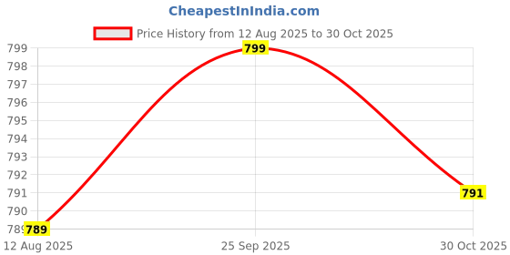 amazon.in bewakoof Official Harry Potter Merchandise Men's 100% Cotton 220 GSM Typography Oversized Fit Round Neck T-Shirt bewakoof Price History Graph from 12 Aug 2025 to 30 Oct 2025