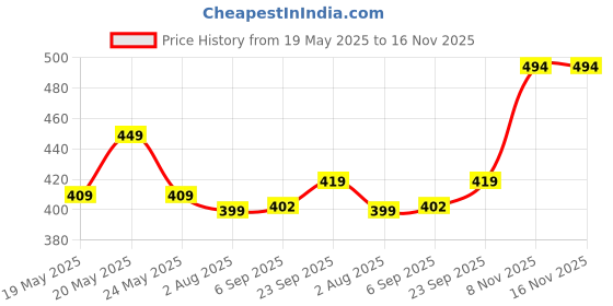 amazon.in bewakoof Official Harry Potter Merchandise Men's 100% Cotton Graphic Print Regular Fit Round Neck T-Shirt bewakoof Price History Graph from 19 May 2025 to 16 Nov 2025