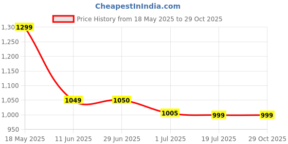 amazon.in the souled store Official House of The Dragon: Caraxes Men and Boys Navy and Red Graphic Print Short Sleeve Hooded Neck 100% Cotton Oversized Fit T-Shirts Hoodies Sweatshirts Pullovers Fleece the souled store Price History Graph from 18 May 2025 to 28 Oct 2025