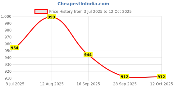amazon.in the souled store Official Hulk: The Incredible Men Oversized T-Shirts the souled store Price History Graph from 3 Jul 2025 to 11 Oct 2025