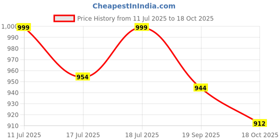 amazon.in the souled store Official Hulk: The Incredible Men Oversized T-Shirts the souled store Price History Graph from 11 Jul 2025 to 18 Oct 2025