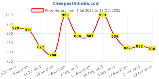 amazon.in playr Official IPL 2025 Chennai Super Kings Fan Jersey Half Sleeve with Plain Back playr Price History Graph from 1 Jul 2025 to 17 Oct 2025