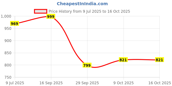 amazon.in playr Official IPL 2025 Chennai Super Kings Fan Jersey Half Sleeve with Plain Back playr Price History Graph from 9 Jul 2025 to 16 Oct 2025