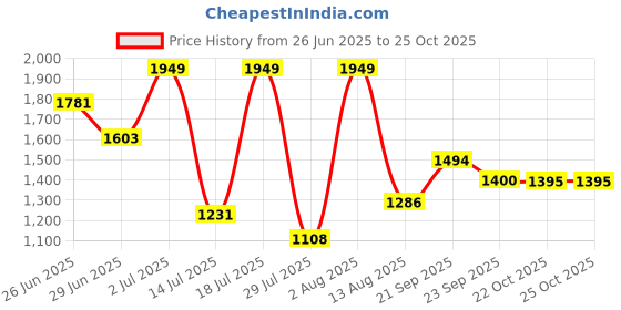 amazon.in playr Official IPL 2025 Chennai Super Kings Player Replica Match Jersey Half Sleeve with Plain Back playr Price History Graph from 26 Jun 2025 to 22 Oct 2025