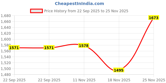 amazon.in playr Official IPL 2025 Chennai Super Kings Player Replica Match Jersey Half Sleeve with Plain Back playr Price History Graph from 22 Sep 2025 to 25 Nov 2025
