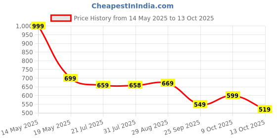 amazon.in playr Official IPL 2025 Gujarat Titans Fan Jersey Half Sleeve playr Price History Graph from 14 May 2025 to 13 Oct 2025
