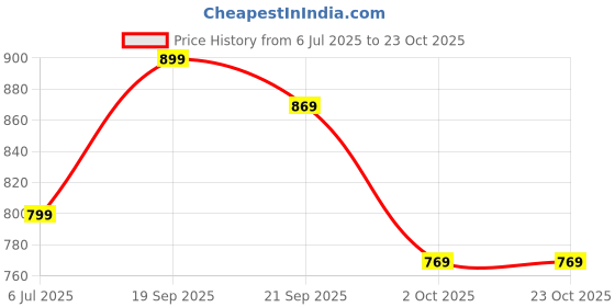 amazon.in skechers Official IPL 2025 Mumbai Indians Fan Jersey skechers Price History Graph from 6 Jul 2025 to 23 Oct 2025