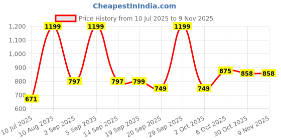 amazon.in playr Official IPL 2025 Sunrisers Hyderabad Fan Jersey Half Sleeve playr Price History Graph from 10 Jul 2025 to 2 Nov 2025