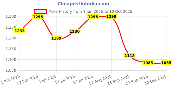 amazon.in the souled store Official Jungle Book: Indie Print Men and Boys Short Sleeve Collared Neck Button Down Regular Fit Cotton Summer Shirts the souled store Price History Graph from 1 Jun 2025 to 9 Oct 2025