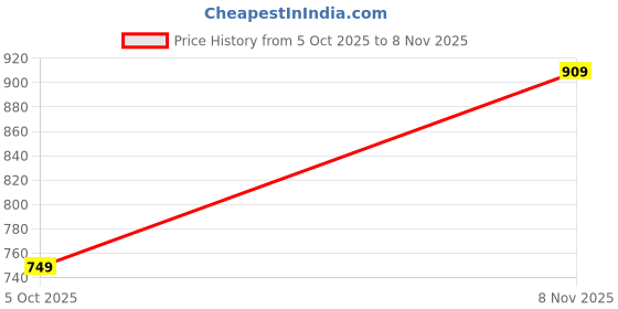 amazon.in the souled store Official Marvel: Comic Nerd Men and Boys Short Sleeves Round Neck Grey All Over Printed Cotton T-Shirts the souled store Price History Graph from 5 Oct 2025 to 8 Nov 2025