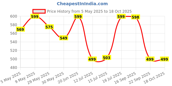 amazon.in the souled store Official Marvel: Invincible Mens and Boys Regular fit Graphic Printed Cotton Red Color Men Boxer Shorts the souled store Price History Graph from 5 May 2025 to 17 Oct 2025