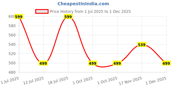 amazon.in the souled store Official Marvel: Invincible Mens and Boys Regular fit Graphic Printed Cotton Red Color Men Boxer Shorts the souled store Price History Graph from 1 Jul 2025 to 1 Dec 2025