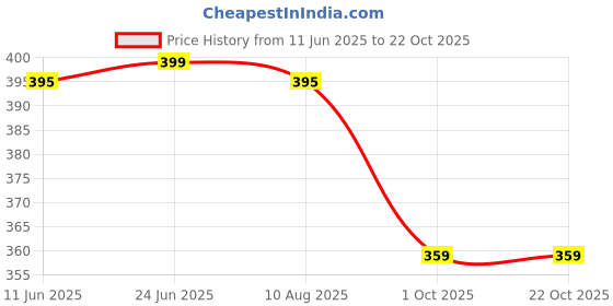 amazon.in bewakoof Official Marvel Merchandise Avengers Men's 100% Poplin Cotton Regular Fit Boxer bewakoof Price History Graph from 11 Jun 2025 to 22 Oct 2025