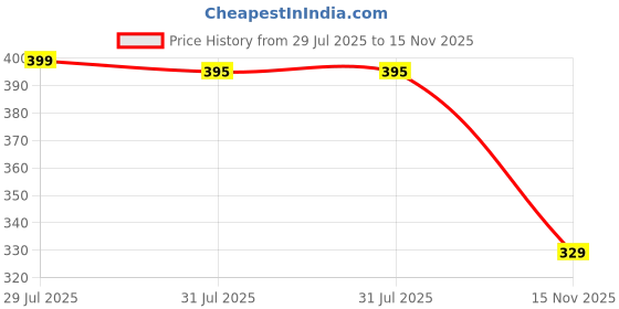 amazon.in bewakoof Official Marvel Merchandise Men's All Over Printed Regular Fit Pure Cotton Boxers bewakoof Price History Graph from 29 Jul 2025 to 15 Nov 2025