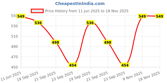 amazon.in bewakoof Official Marvel Merchandise Men's Graphic Printed Oversized Fit Sleeveless Round Neck Cotton Jersey Vest bewakoof Price History Graph from 11 Jun 2025 to 17 Nov 2025